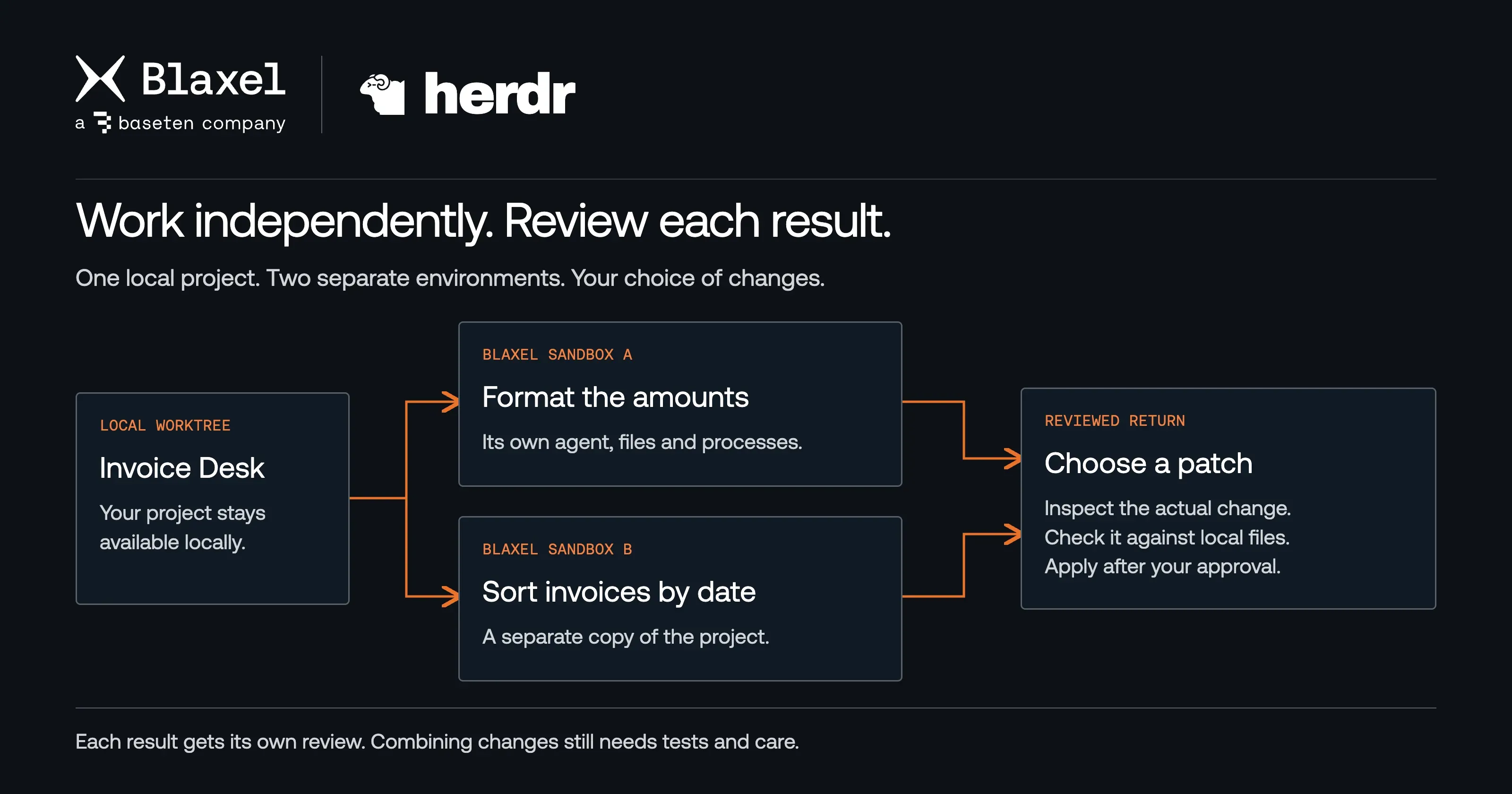 Two independent Blaxel sandboxes start from one Herdr worktree. Each produces changes for a separate reviewed Git patch.