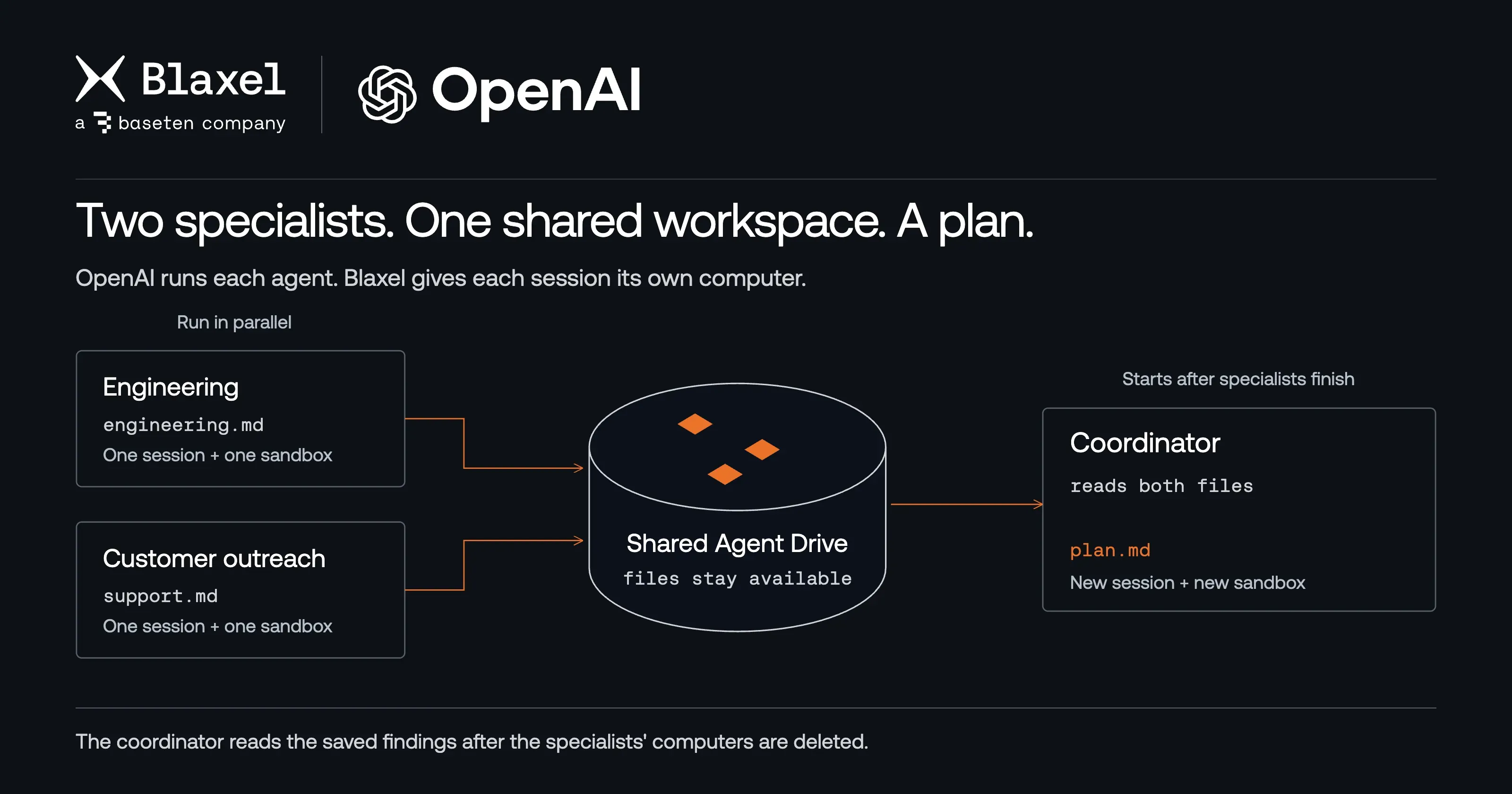 OpenAI Agents API runs engineering, customer outreach, and coordination agents in separate Blaxel Sandboxes. One shared Agent Drive retains their files for an engineering plan, a customer response, and a combined action plan.